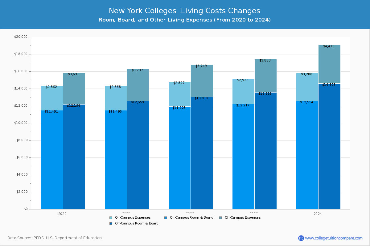 New York 4-Year Colleges Living Cost Charts